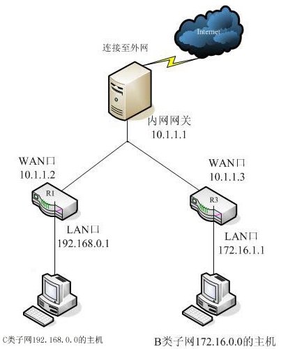 网络监控跨网段设置